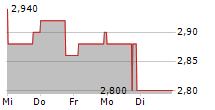 TRICAN WELL SERVICE LTD 5-Tage-Chart