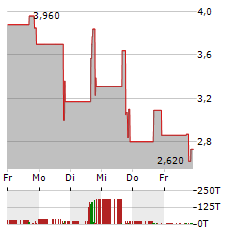 TRIDENT DIGITAL TECH Aktie 5-Tage-Chart