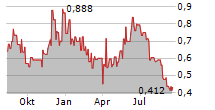 TRIGON METALS INC Chart 1 Jahr