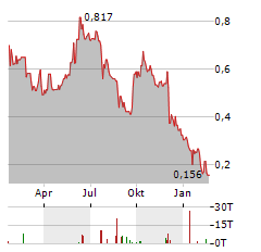 TRIGON METALS Aktie Chart 1 Jahr