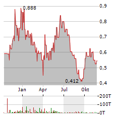 TRIGON METALS Aktie Chart 1 Jahr