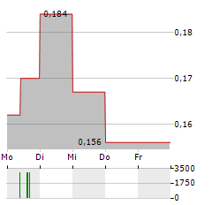 TRIGON METALS Aktie 5-Tage-Chart