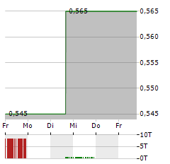 TRIGON METALS Aktie 5-Tage-Chart