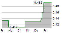 TRIGON METALS INC 5-Tage-Chart