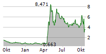 TRILLER GROUP INC Chart 1 Jahr