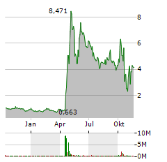 TRILLER GROUP Aktie Chart 1 Jahr