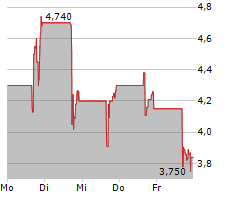 TRILLER GROUP INC Chart 1 Jahr