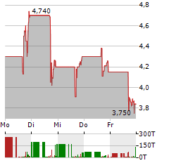 TRILLER GROUP Aktie 5-Tage-Chart