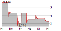 TRILLER GROUP INC 5-Tage-Chart