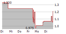 TRILLER GROUP INC 5-Tage-Chart