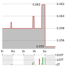 TRILLION ENERGY INTERNATIONAL Aktie 5-Tage-Chart