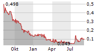 TRILOGY AI CORP Chart 1 Jahr