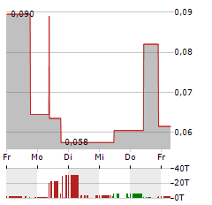 TRILOGY AI Aktie 5-Tage-Chart