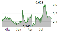 TRILOGY METALS INC Chart 1 Jahr