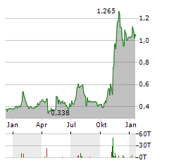 TRILOGY METALS Aktie Chart 1 Jahr