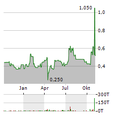 TRILOGY METALS Aktie Chart 1 Jahr