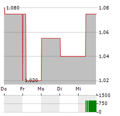 TRILOGY METALS Aktie 5-Tage-Chart