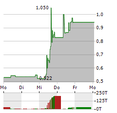 TRILOGY METALS Aktie 5-Tage-Chart