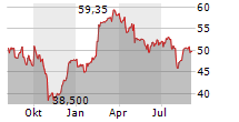 TRIMBLE INC Chart 1 Jahr