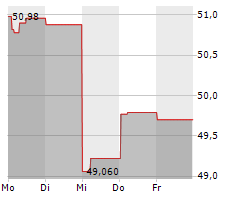 TRIMBLE INC Chart 1 Jahr