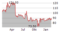 TRINET GROUP INC Chart 1 Jahr