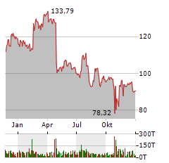 TRINET Aktie Chart 1 Jahr