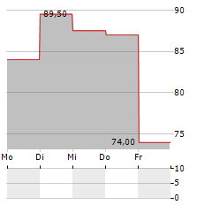 TRINET Aktie 5-Tage-Chart