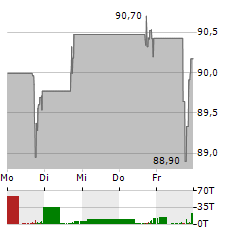 TRINET Aktie 5-Tage-Chart