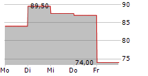 TRINET GROUP INC 5-Tage-Chart