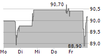 TRINET GROUP INC 5-Tage-Chart