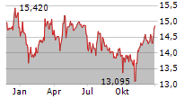 TRINITY CAPITAL INC Chart 1 Jahr