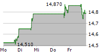 TRINITY CAPITAL INC 5-Tage-Chart