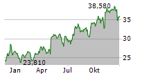 TRINITY INDUSTRIES INC Chart 1 Jahr