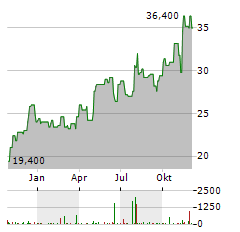 TRINITY INDUSTRIES Aktie Chart 1 Jahr