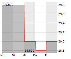 TRINITY INDUSTRIES INC Chart 1 Jahr