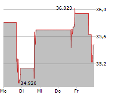 TRINITY INDUSTRIES INC Chart 1 Jahr