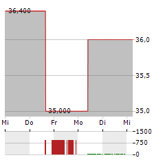 TRINITY INDUSTRIES Aktie 5-Tage-Chart