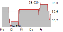 TRINITY INDUSTRIES INC 5-Tage-Chart