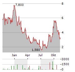 TRINSEO Aktie Chart 1 Jahr