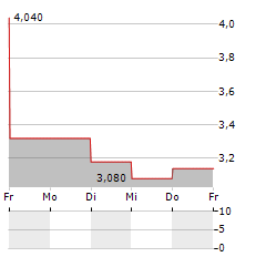 TRINSEO Aktie 5-Tage-Chart