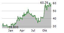 TRIP.COM GROUP LTD Chart 1 Jahr