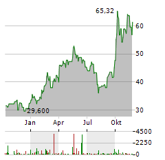 TRIP.COM GROUP LTD Aktie Chart 1 Jahr