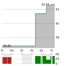 TRIP.COM GROUP LTD Aktie 5-Tage-Chart