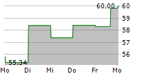 TRIP.COM GROUP LTD 5-Tage-Chart