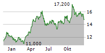 TRIPLE FLAG PRECIOUS METALS CORP Chart 1 Jahr