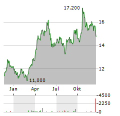 TRIPLE FLAG PRECIOUS METALS Aktie Chart 1 Jahr