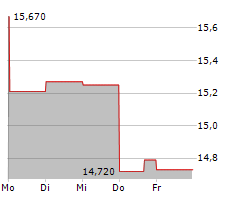 TRIPLE FLAG PRECIOUS METALS CORP Chart 1 Jahr