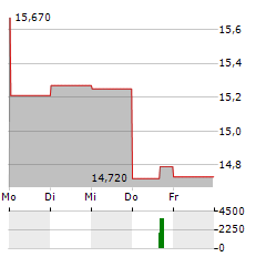 TRIPLE FLAG PRECIOUS METALS Aktie 5-Tage-Chart