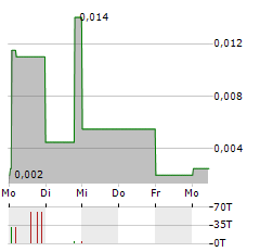 TRIPLE ONE METALS Aktie 5-Tage-Chart