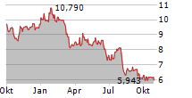 TRIPLEPOINT VENTURE GROWTH BDC CORP Chart 1 Jahr